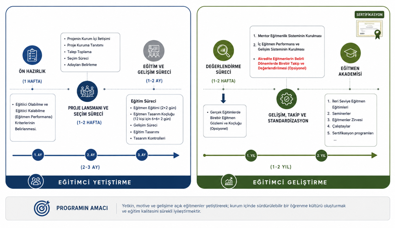eğitimci yetiştirme ve geliştirme süreci