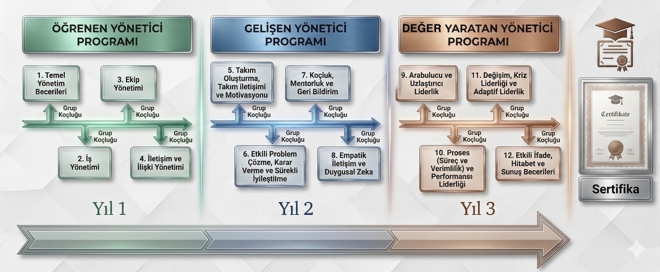 İlk Seviye ve Mavi Yaka Yönetici programı