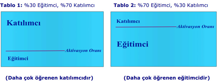 Eğitimci ve Katılımcı Aktivasyon Oranı