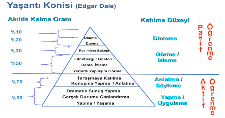 Yaşantı Konisi